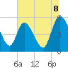 Willtown Bluff tide chart for Tuesday, July 8, 2025