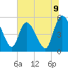 Willtown Bluff tide chart for Wednesday, July 9, 2025