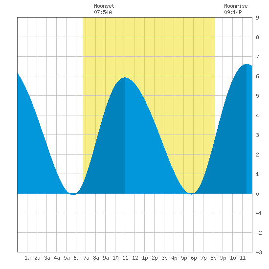 Willtown Bluff tide chart for Sunday, August 10, 2025