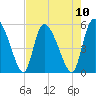 Willtown Bluff tide chart for Sunday, August 10, 2025
