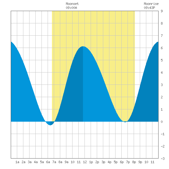 Willtown Bluff tide chart for Monday, August 11, 2025
