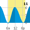 Willtown Bluff tide chart for Monday, August 11, 2025
