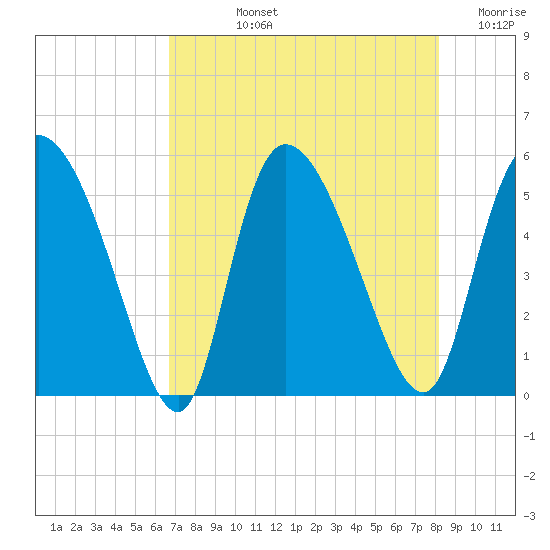 Willtown Bluff tide chart for Tuesday, August 12, 2025