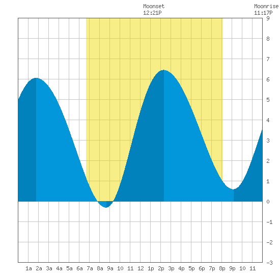 Willtown Bluff tide chart for Thursday, August 14, 2025