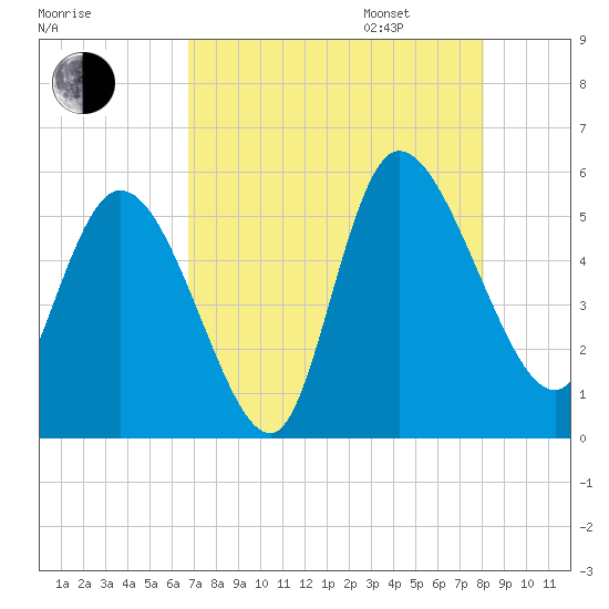 Willtown Bluff tide chart for Saturday, August 16, 2025