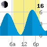 Willtown Bluff tide chart for Saturday, August 16, 2025