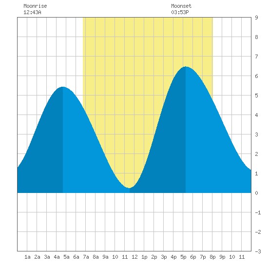 Willtown Bluff tide chart for Sunday, August 17, 2025