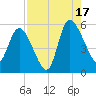 Willtown Bluff tide chart for Sunday, August 17, 2025