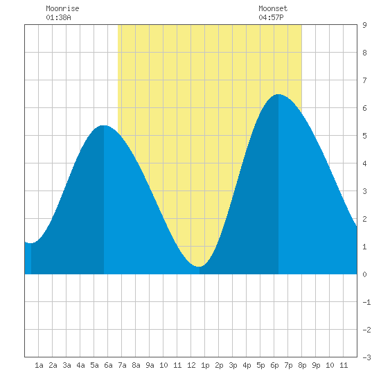 Willtown Bluff tide chart for Monday, August 18, 2025