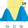 Willtown Bluff tide chart for Monday, August 18, 2025