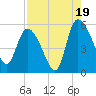 Willtown Bluff tide chart for Tuesday, August 19, 2025