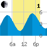 Willtown Bluff tide chart for Friday, August 1, 2025
