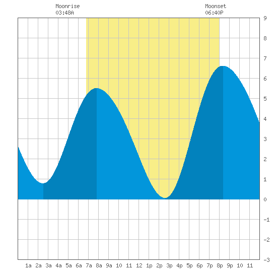 Willtown Bluff tide chart for Wednesday, August 20, 2025