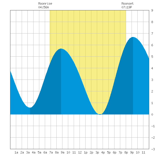 Willtown Bluff tide chart for Thursday, August 21, 2025
