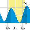 Willtown Bluff tide chart for Thursday, August 21, 2025