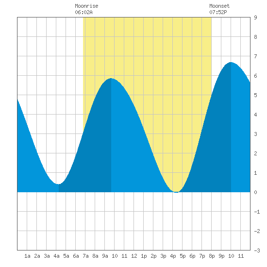 Willtown Bluff tide chart for Friday, August 22, 2025