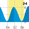 Willtown Bluff tide chart for Sunday, August 24, 2025