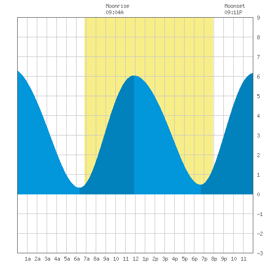 Willtown Bluff tide chart for Monday, August 25, 2025