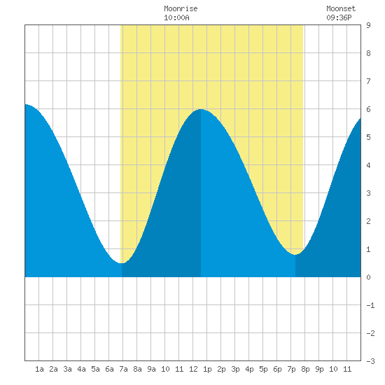 Willtown Bluff tide chart for Tuesday, August 26, 2025