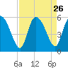 Willtown Bluff tide chart for Tuesday, August 26, 2025