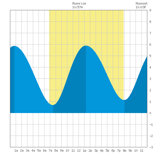 Willtown Bluff tide chart for Wednesday, August 27, 2025