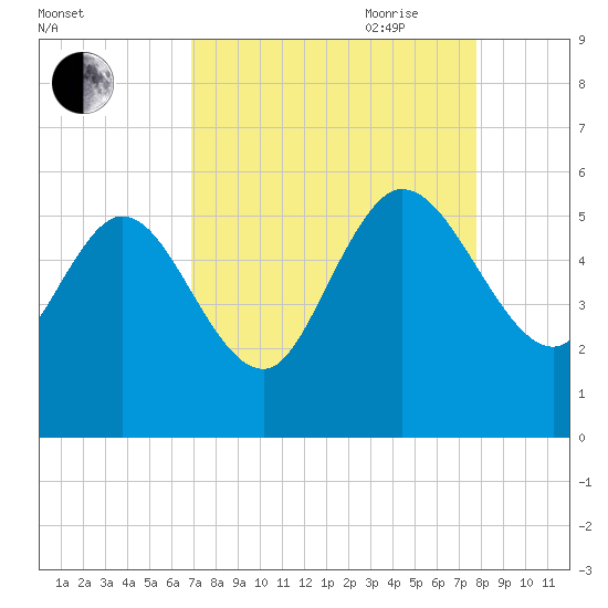 Willtown Bluff tide chart for Sunday, August 31, 2025
