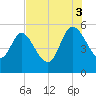 Willtown Bluff tide chart for Sunday, August 3, 2025