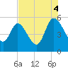 Willtown Bluff tide chart for Monday, August 4, 2025
