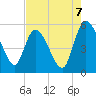 Willtown Bluff tide chart for Thursday, August 7, 2025