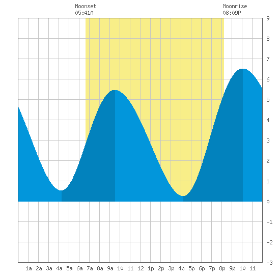 Willtown Bluff tide chart for Friday, August 8, 2025