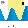 Willtown Bluff tide chart for Saturday, August 9, 2025
