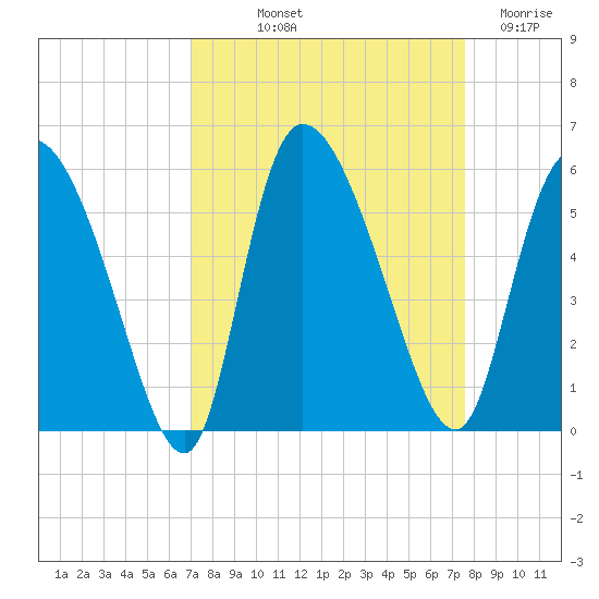 Willtown Bluff tide chart for Wednesday, September 10, 2025