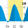 Willtown Bluff tide chart for Wednesday, September 10, 2025