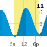 Willtown Bluff tide chart for Thursday, September 11, 2025
