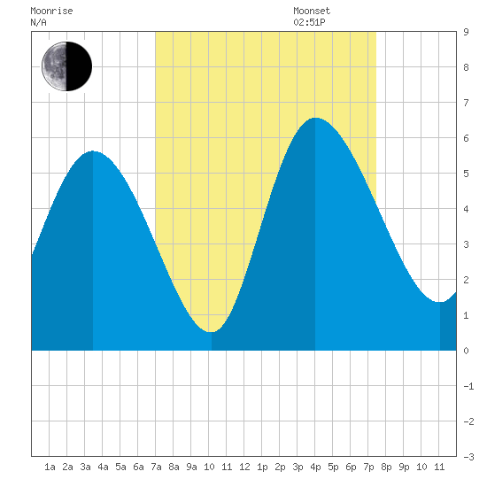 Willtown Bluff tide chart for Sunday, September 14, 2025