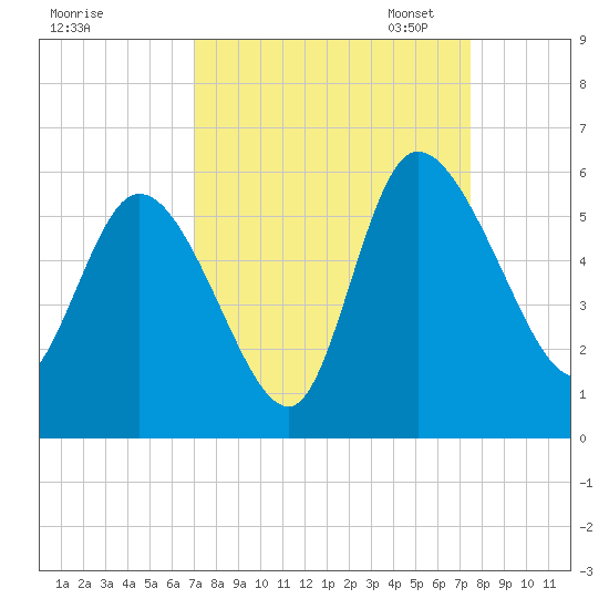 Willtown Bluff tide chart for Monday, September 15, 2025