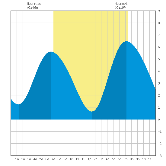 Willtown Bluff tide chart for Wednesday, September 17, 2025
