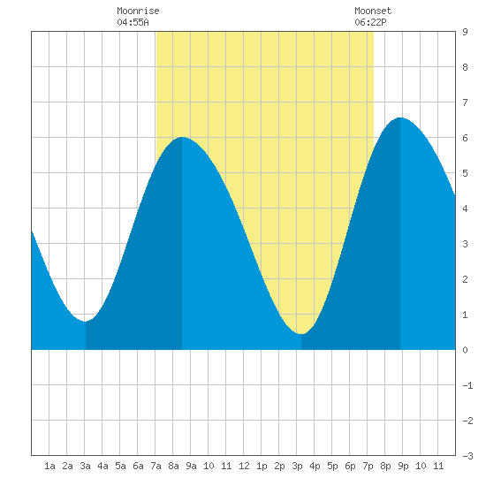 Willtown Bluff tide chart for Friday, September 19, 2025