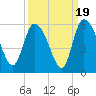 Willtown Bluff tide chart for Friday, September 19, 2025