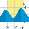 Willtown Bluff tide chart for Monday, September 1, 2025