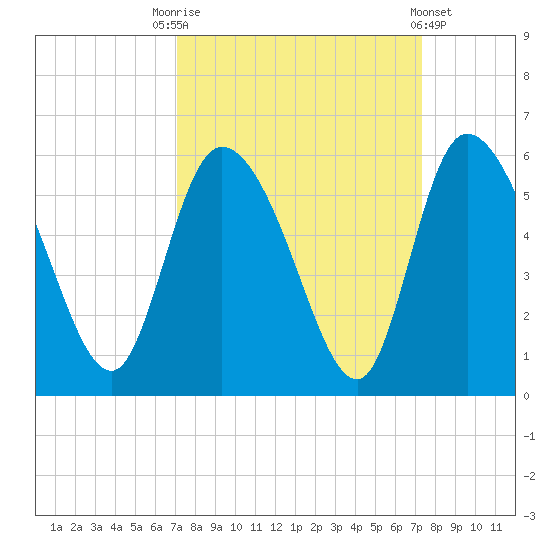 Willtown Bluff tide chart for Saturday, September 20, 2025