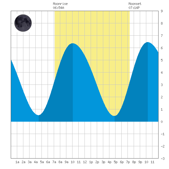 Willtown Bluff tide chart for Sunday, September 21, 2025