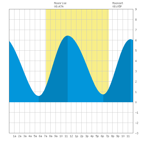 Willtown Bluff tide chart for Tuesday, September 23, 2025
