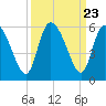 Willtown Bluff tide chart for Tuesday, September 23, 2025