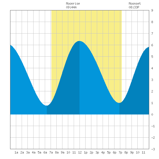 Willtown Bluff tide chart for Wednesday, September 24, 2025