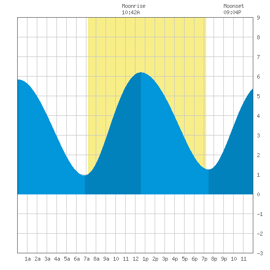Willtown Bluff tide chart for Thursday, September 25, 2025