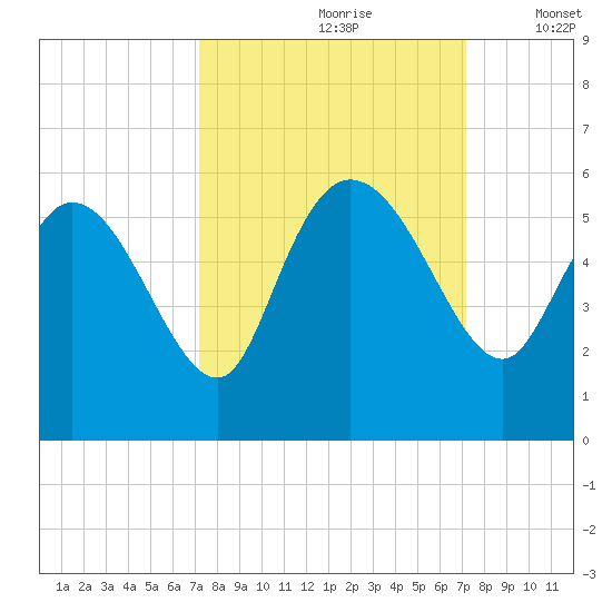 Willtown Bluff tide chart for Saturday, September 27, 2025