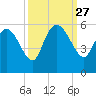 Willtown Bluff tide chart for Saturday, September 27, 2025