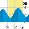 Willtown Bluff tide chart for Sunday, September 28, 2025