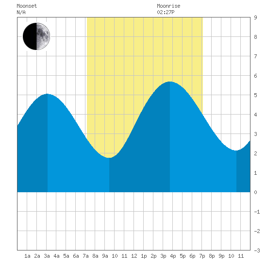 Willtown Bluff tide chart for Monday, September 29, 2025
